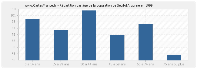 Répartition par âge de la population de Seuil-d'Argonne en 1999