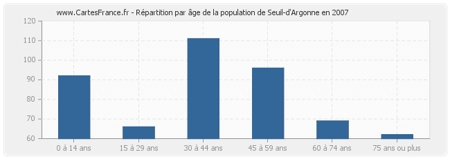 Répartition par âge de la population de Seuil-d'Argonne en 2007