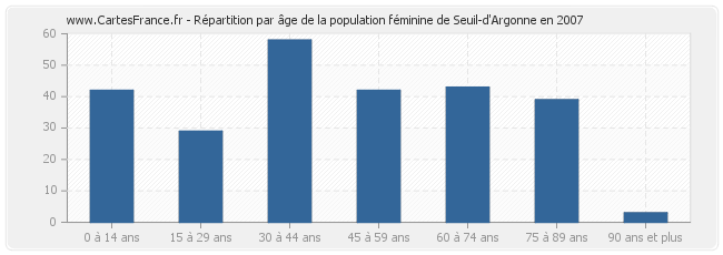 Répartition par âge de la population féminine de Seuil-d'Argonne en 2007
