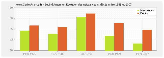 Seuil-d'Argonne : Evolution des naissances et décès entre 1968 et 2007