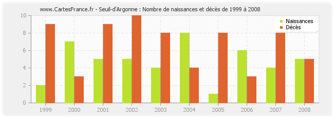 Seuil-d'Argonne : Nombre de naissances et décès de 1999 à 2008