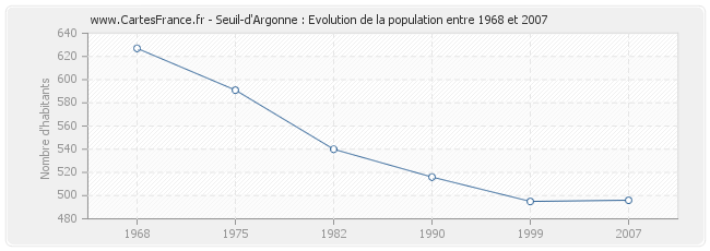 Population Seuil-d'Argonne