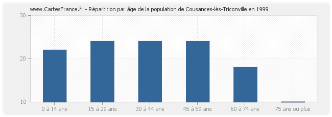 Répartition par âge de la population de Cousances-lès-Triconville en 1999