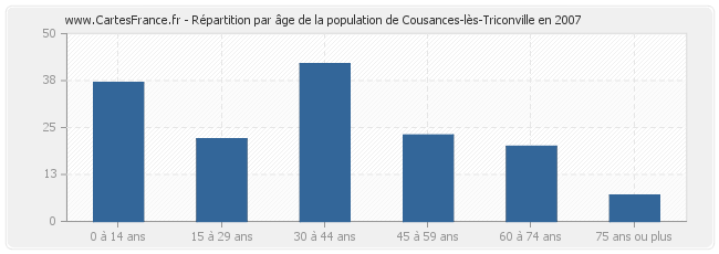 Répartition par âge de la population de Cousances-lès-Triconville en 2007
