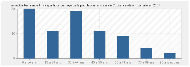 Répartition par âge de la population féminine de Cousances-lès-Triconville en 2007