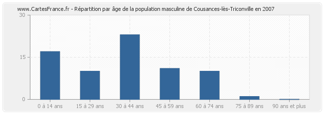 Répartition par âge de la population masculine de Cousances-lès-Triconville en 2007