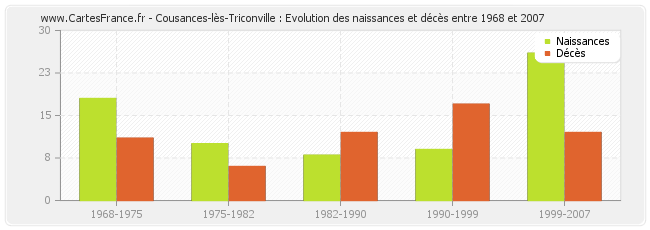 Cousances-lès-Triconville : Evolution des naissances et décès entre 1968 et 2007
