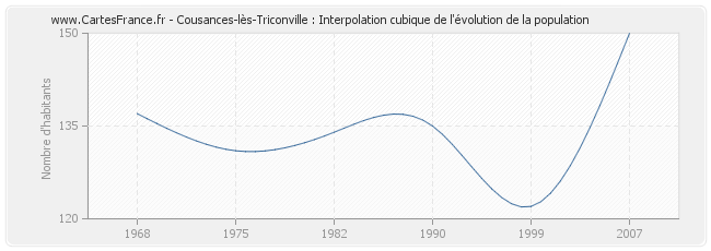 Cousances-lès-Triconville : Interpolation cubique de l'évolution de la population