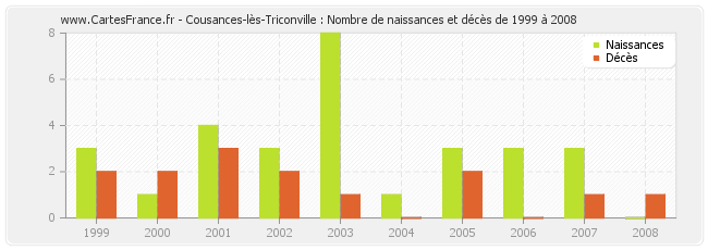 Cousances-lès-Triconville : Nombre de naissances et décès de 1999 à 2008