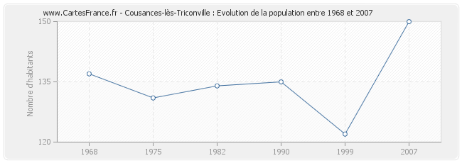 Population Cousances-lès-Triconville