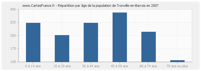 Répartition par âge de la population de Tronville-en-Barrois en 2007