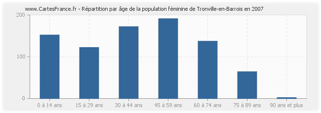 Répartition par âge de la population féminine de Tronville-en-Barrois en 2007
