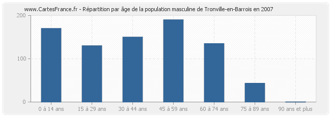 Répartition par âge de la population masculine de Tronville-en-Barrois en 2007