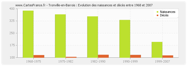 Tronville-en-Barrois : Evolution des naissances et décès entre 1968 et 2007