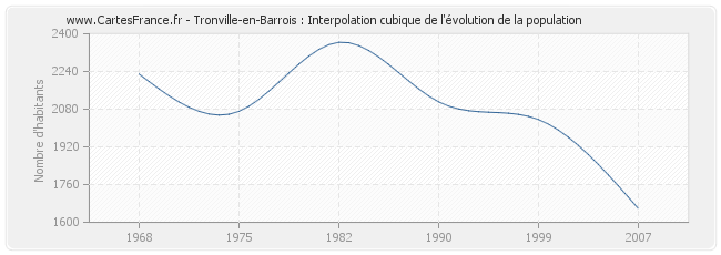 Tronville-en-Barrois : Interpolation cubique de l'évolution de la population