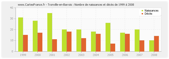 Tronville-en-Barrois : Nombre de naissances et décès de 1999 à 2008