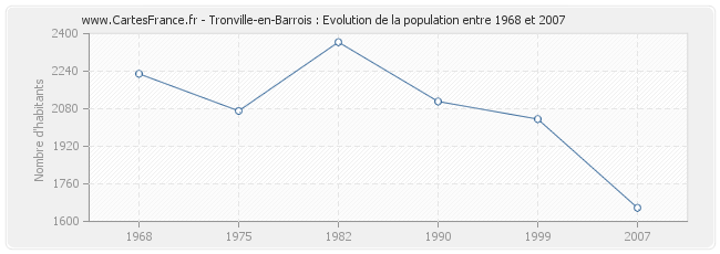 Population Tronville-en-Barrois