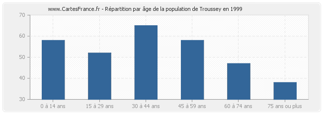 Répartition par âge de la population de Troussey en 1999