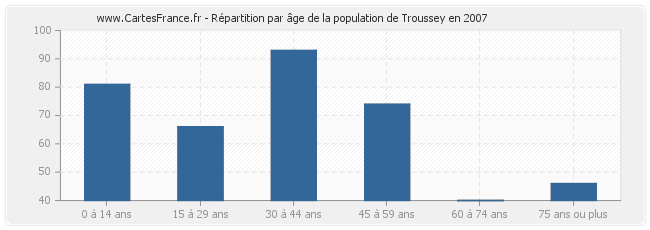 Répartition par âge de la population de Troussey en 2007