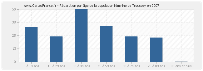 Répartition par âge de la population féminine de Troussey en 2007