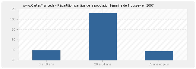 Répartition par âge de la population féminine de Troussey en 2007
