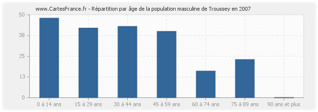 Répartition par âge de la population masculine de Troussey en 2007