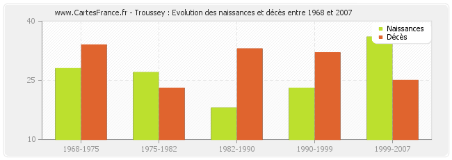 Troussey : Evolution des naissances et décès entre 1968 et 2007