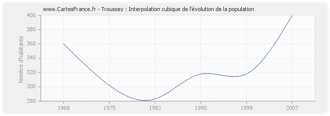 Troussey : Interpolation cubique de l'évolution de la population