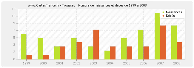 Troussey : Nombre de naissances et décès de 1999 à 2008