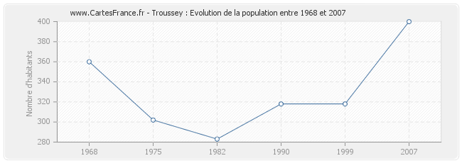 Population Troussey
