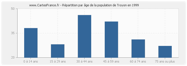 Répartition par âge de la population de Troyon en 1999