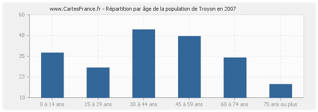 Répartition par âge de la population de Troyon en 2007