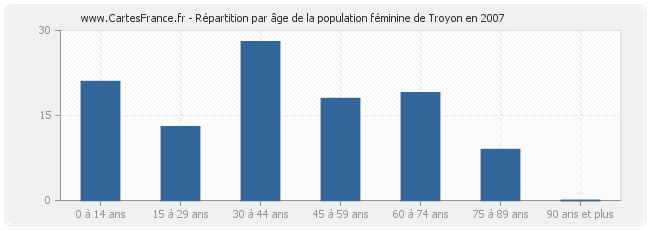 Répartition par âge de la population féminine de Troyon en 2007