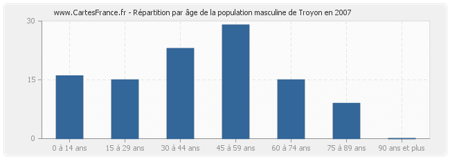 Répartition par âge de la population masculine de Troyon en 2007