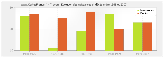 Troyon : Evolution des naissances et décès entre 1968 et 2007