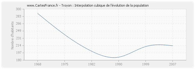 Troyon : Interpolation cubique de l'évolution de la population
