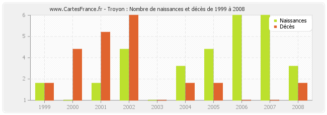 Troyon : Nombre de naissances et décès de 1999 à 2008