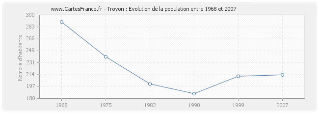 Population Troyon