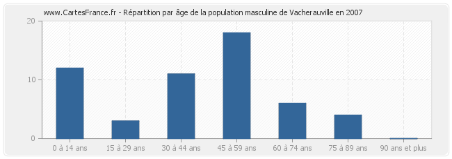 Répartition par âge de la population masculine de Vacherauville en 2007