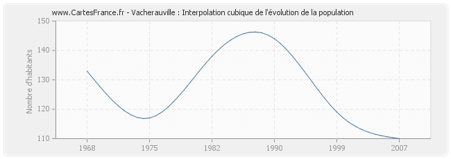 Vacherauville : Interpolation cubique de l'évolution de la population