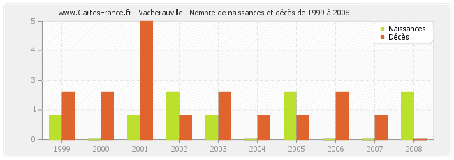 Vacherauville : Nombre de naissances et décès de 1999 à 2008