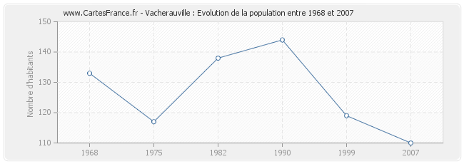 Population Vacherauville