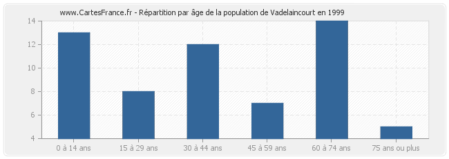 Répartition par âge de la population de Vadelaincourt en 1999