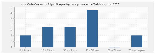 Répartition par âge de la population de Vadelaincourt en 2007