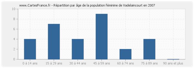 Répartition par âge de la population féminine de Vadelaincourt en 2007