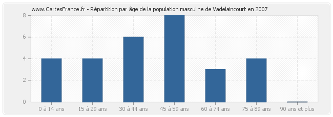 Répartition par âge de la population masculine de Vadelaincourt en 2007