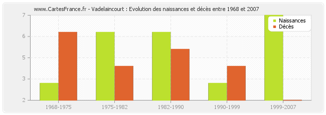 Vadelaincourt : Evolution des naissances et décès entre 1968 et 2007