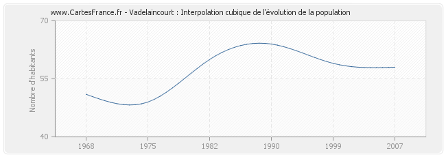 Vadelaincourt : Interpolation cubique de l'évolution de la population