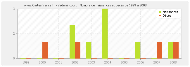 Vadelaincourt : Nombre de naissances et décès de 1999 à 2008