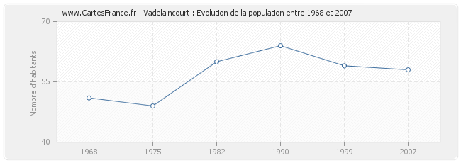 Population Vadelaincourt